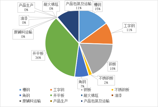 炉窑（8.6m旋转窑） 产品碳足迹报告